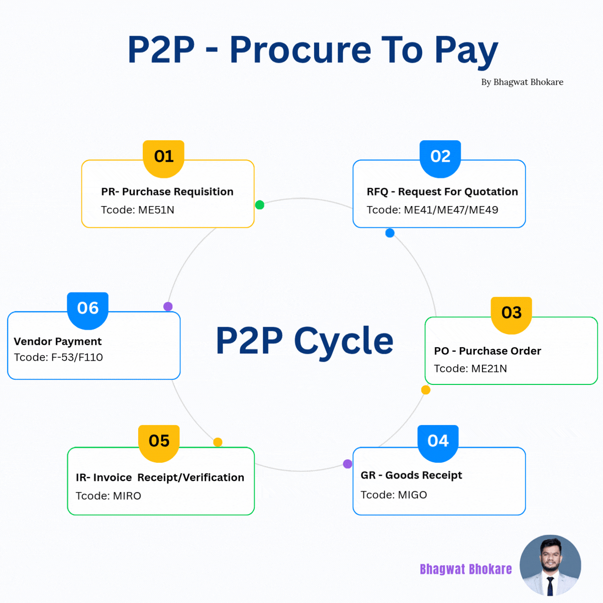 What is P2P Cycle in SAP? – Bhagwat Bhokare